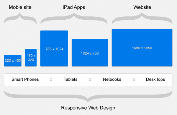 Cách tạo Responsive cho Blogger