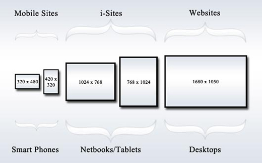 Cách tạo Responsive cho Blogger