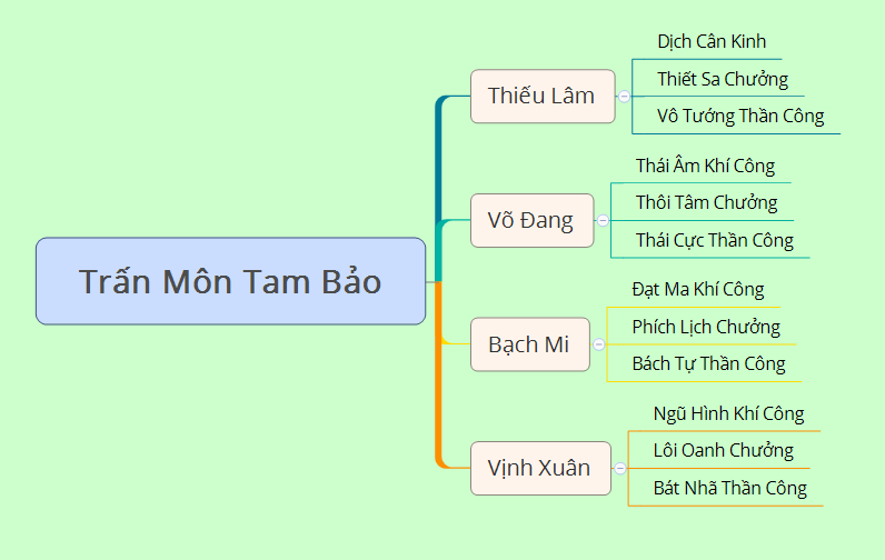 Trấn môn tam bảo của các đại Phái