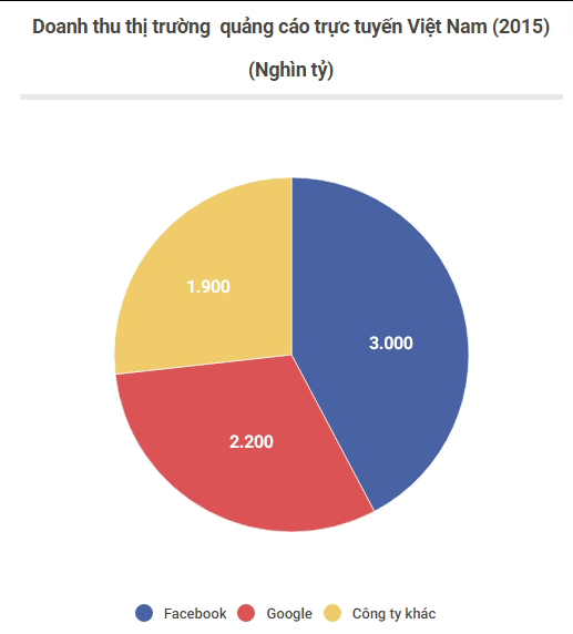 doanh thu facebook năm 2015