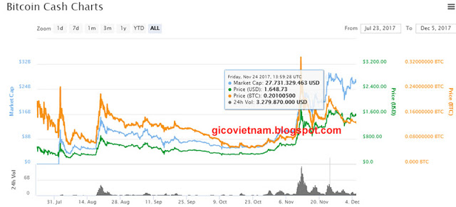 Tỷ giá hiện tại của tiền ảo Bitcoin Cash