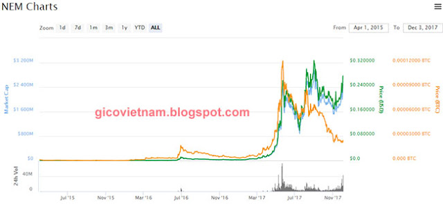 Giá trị của đồng tiền NEM 