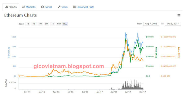 Biểu đồ giá Ethereum