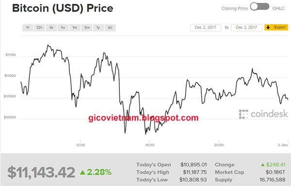 xem tỉ giá bitcoin